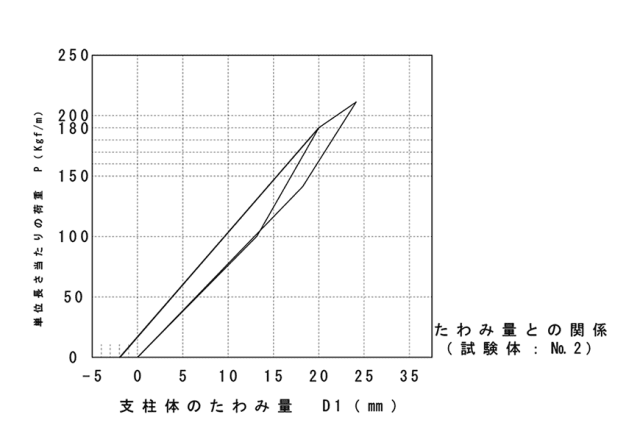 手摺（ボンド工法）グラフ